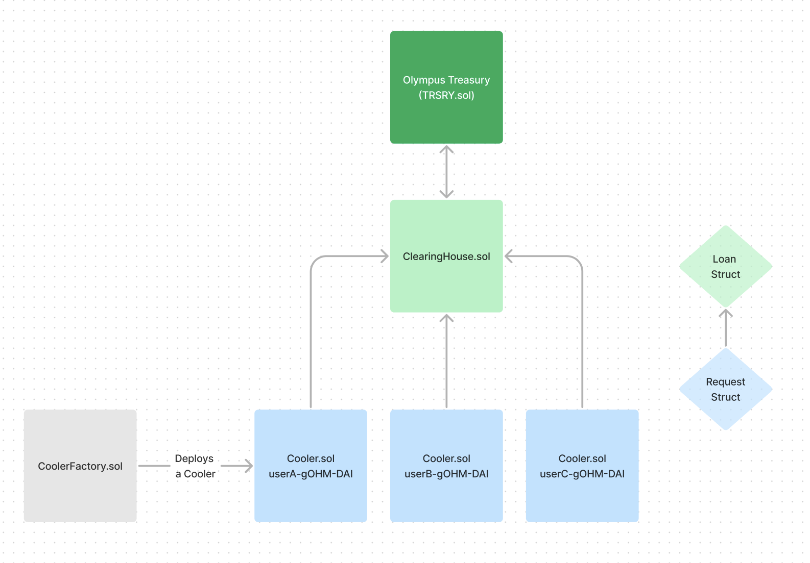 Cooler Loan Architecture